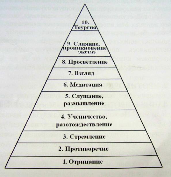 пирамида состояний